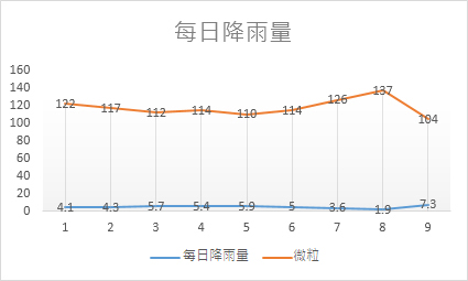 含有資料標記的折線圖