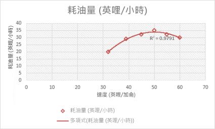 含有多項式趨勢線的散佈圖