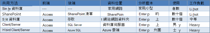 Access 共用選項概觀