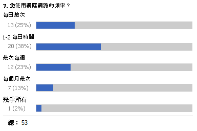 問卷結果的圖形摘要