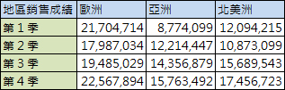 欄中的區域資料