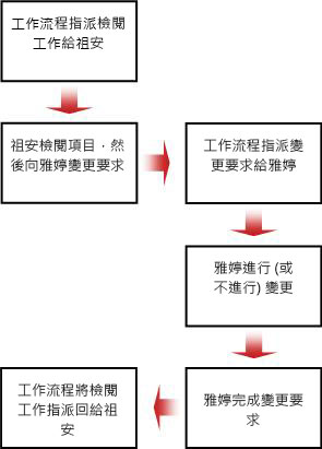 用於變更要求的流程圖