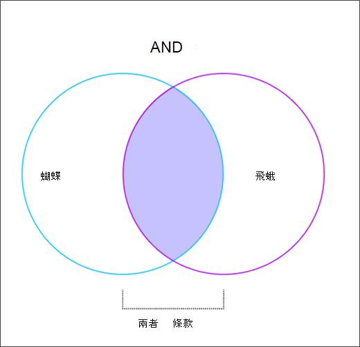 文氏圖表顯示運算子 AND 的運作方式