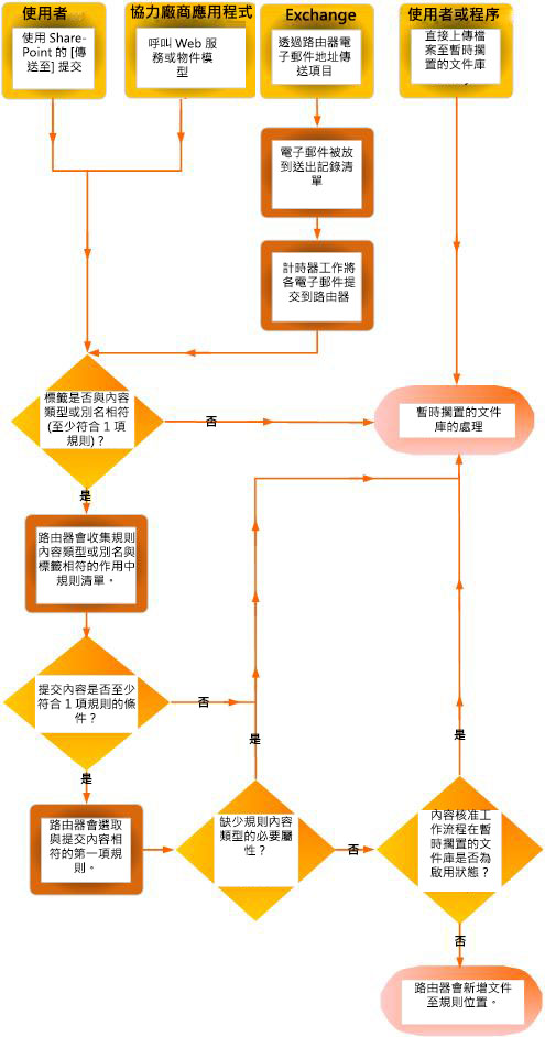 使用 [內容召集人] 來傳送檔。 顯示多個來源，並顯示缺少中繼資料的檔會傳回 [放下文件庫]。