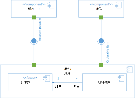 範例 UML 元件圖表。