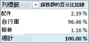 顯示針對產品類別之銷售 % 加總的樞紐分析表