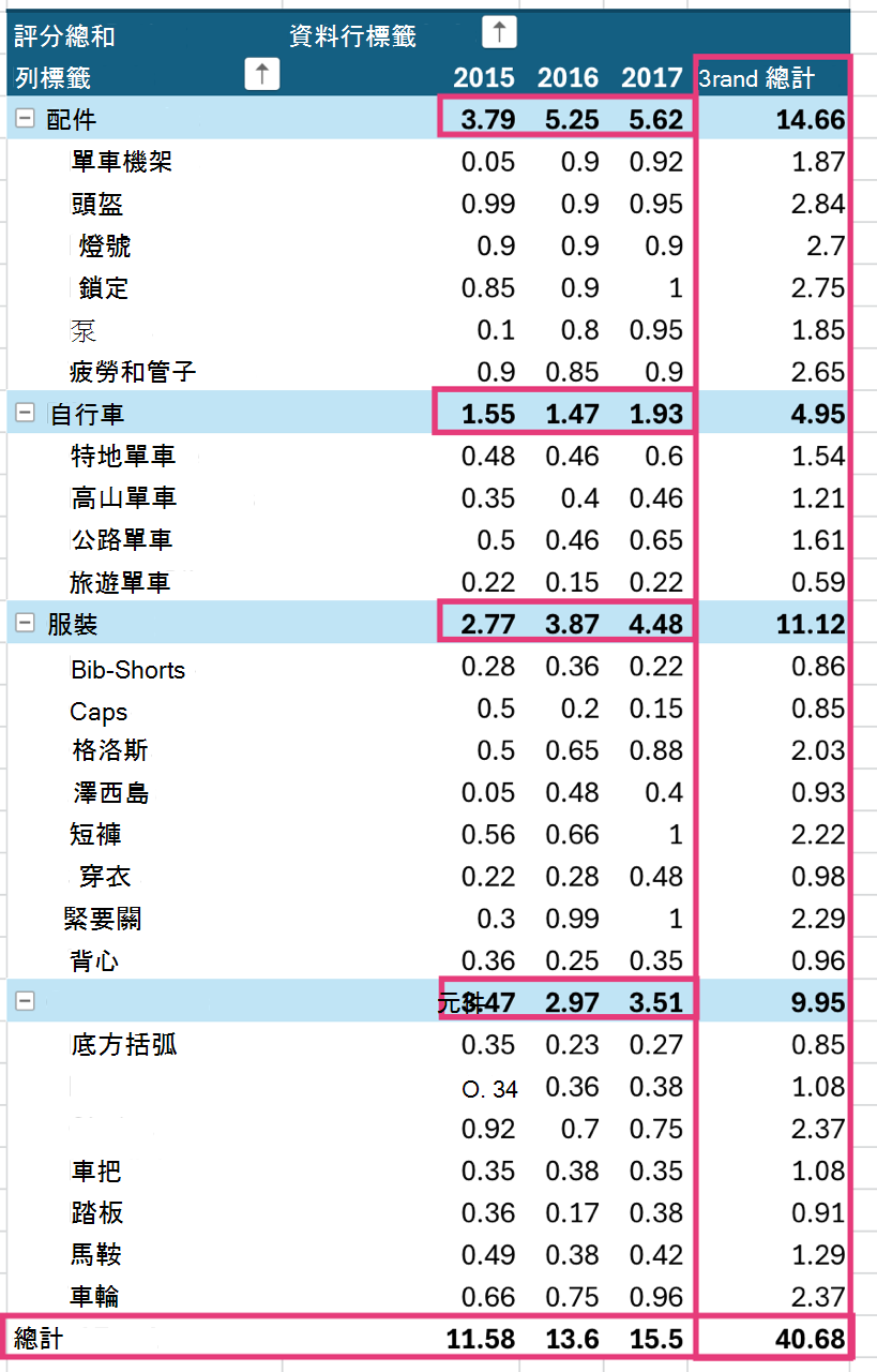 數據透視表上顯示的總計。