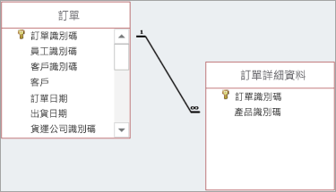 在父欄位和子欄位之間繪製線條以顯示其關聯。