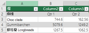 含有標題數據的 Excel 表格，但未選取 [我的表格] 有標題選項，因此 Excel 新增了預設的標題名稱，例如 [欄1]、[欄2]。