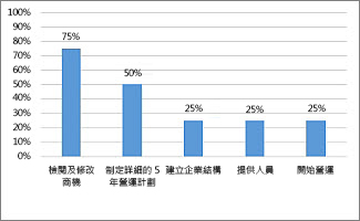 [專案概觀] 報表的 [完成百分比] 圖表