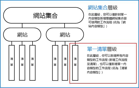 說明三個新增方式的網站集合圖