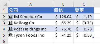 欄 A 包含公司名稱和圖示，欄 B 含有價格的值，而欄 C 包含漲跌的值。