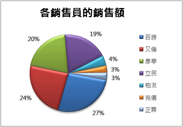 圓形圖