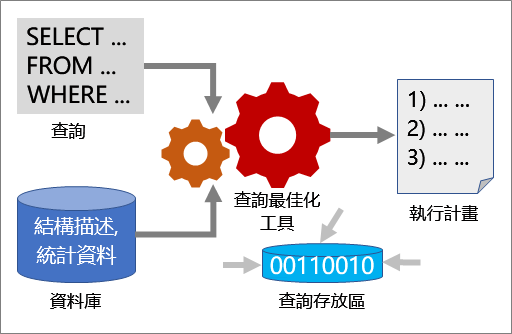 查詢​​最佳化的運作方式