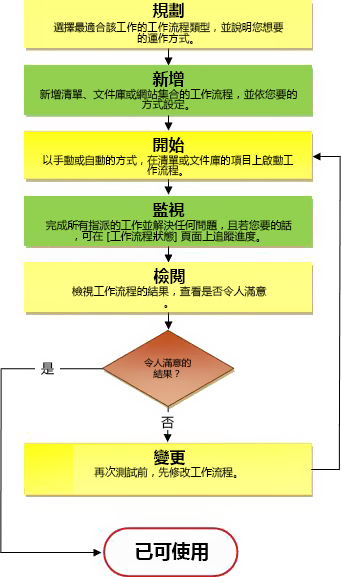 工作流程的程序