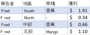 已篩選的銷售資料