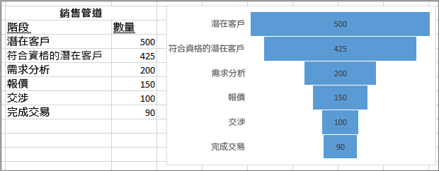 顯示準銷售案源的漏斗圖；階段列在第一欄，值列在第二欄