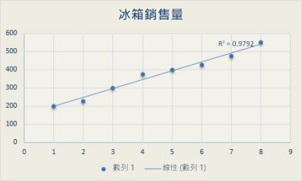 含有線性趨勢線的散佈圖