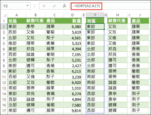 使用 SORT 函數來排序範圍資料。 我們在這個例子中使用 =SORT(A2:A17) 來排序 [地區]，接著將公式複製到儲存格 H2 和 J2 來排序 [銷售代表] 姓名和 [產品]。