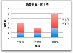 依類別顯示銷售量的圖表