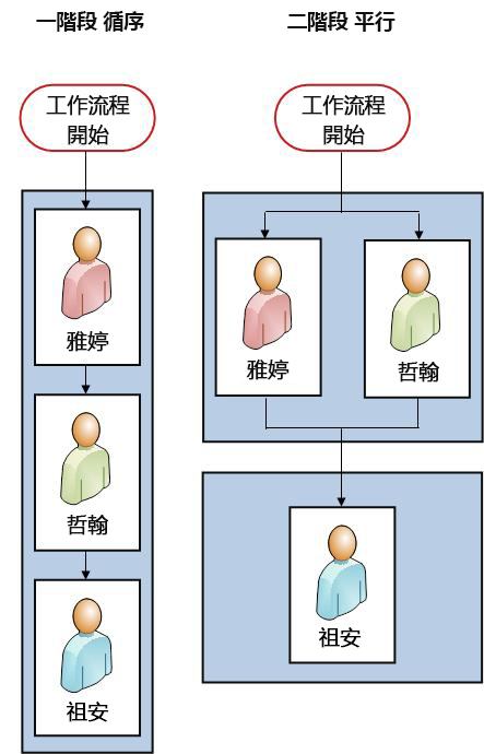 循序工作流程及兩階段工作流程並排