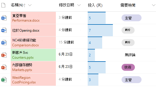 文件庫中SharePoint欄