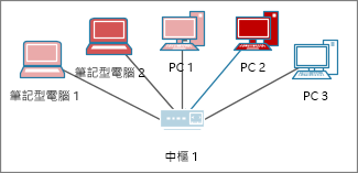 不同顏色的電腦