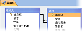 兩個資料表之間的關聯