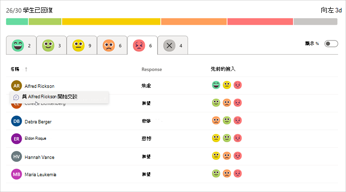 學生對簽入的回應，橫條圖指出不同回應的比例，下方是每個表情圖示的索引標籤，範圍從非常舒適到非常令人不自在。 已選取中性表情圖示，其中列出學生名稱、回應和先前的簽入。