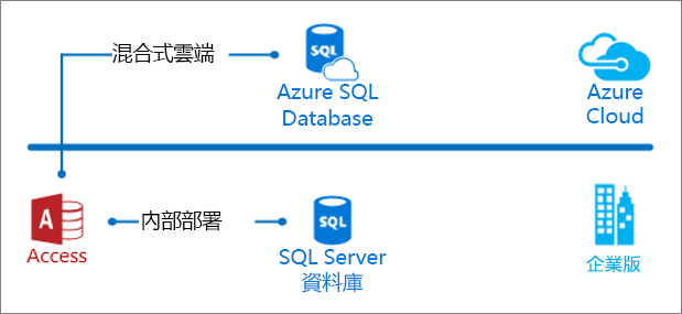 內部部署和雲端的 Access