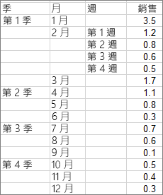 用於建立放射環狀圖範例的資料