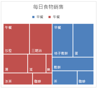 Windows 版 Office 2016 中的樹狀圖範例