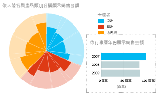 依大陸篩選、已選取 2007 年資料的 Power View 銷售圓形圖