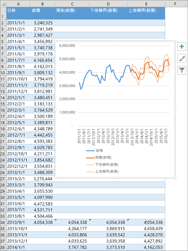 顯示預測數字資料表和預測圖表的試算表局部