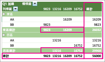 範例樞紐分析表顯示小計和總計