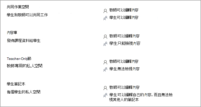 在 OneNote 中建立課程筆記本時，課程筆記本節許可權的螢幕快照。