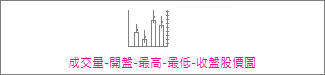 成交量-最高-最低-收盤股票圖