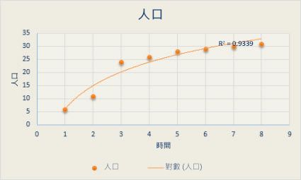 含有對數趨勢線的散佈圖