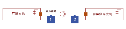 連接兩個介面，1：提供以圓圈結尾的介面圖形，2：以套接字介面結尾的必要介面圖形