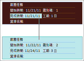 網狀圖上兩個連結任務的圖像