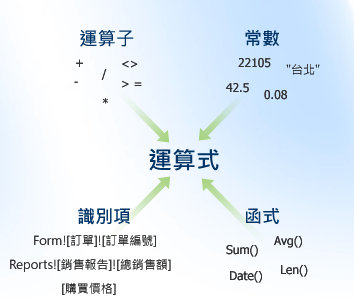 運算式的組成