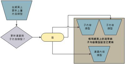 內容類型的父系/子系關聯