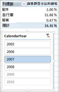 樞紐分析表中銷售錯誤結果的 % 加總