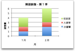 依月份顯示銷售量的圖表