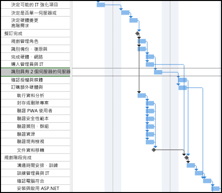 「任務路徑之前的排程」圖像