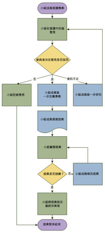 顯示提案程序的流程圖範例